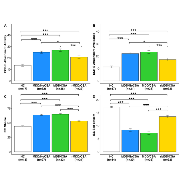 Attachment anxiety, avoidance, shame, and self-esteem by group, Figure 1