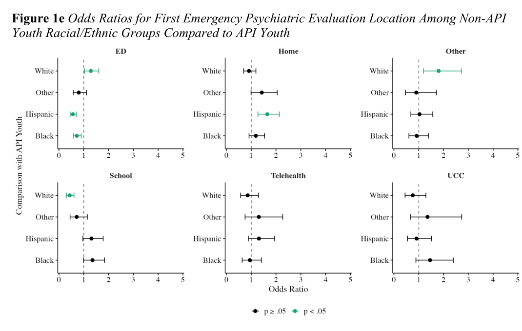 Odds ratios for first emergency evaluation location, API youth vs. non-API youth