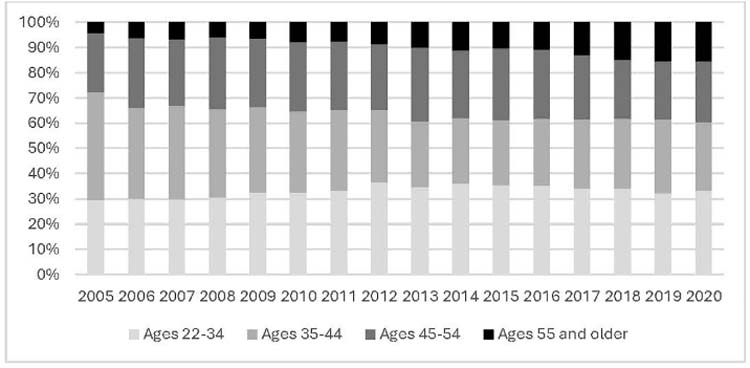 Psychiatric emergency service use trends by age group, 2005-2020